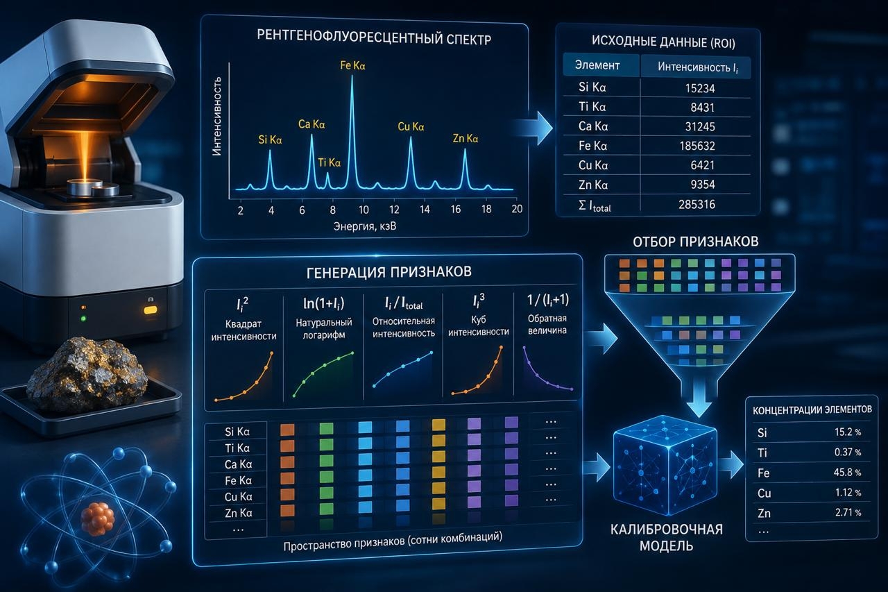 Генерация и отбор признаков в рентгенофлуоресцентном анализе