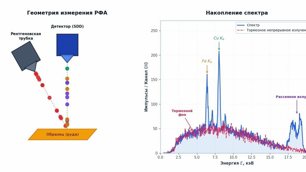 Взаимодействие первичного пучка с веществом: фотоэффект, когерентное и инкогерентное рассеяние, формирующие характеристические пики и непрерывный фон